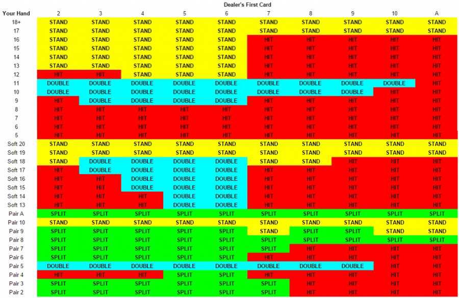 Blackjack Strategies