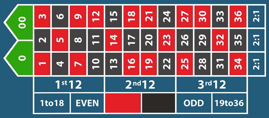 American Roulette Table Layout