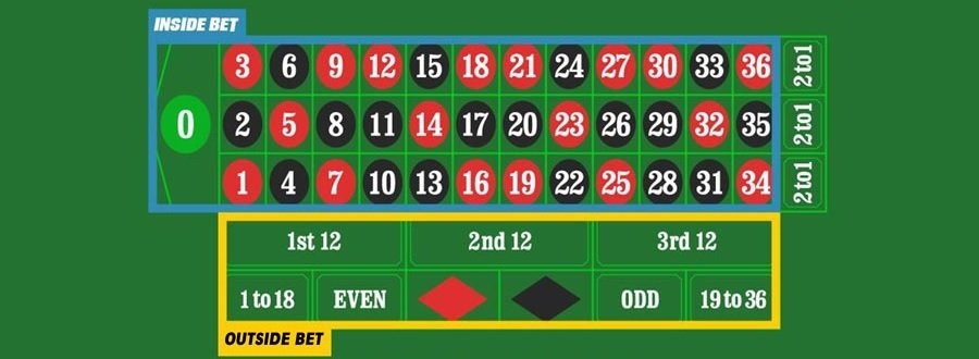 Roulette Inside And Outside Bets