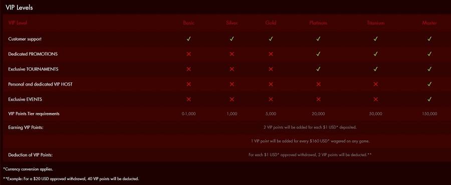 Spartan Slots Casino VIP Program